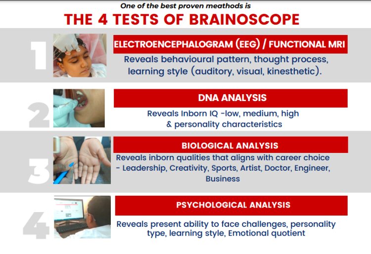 With India's First Innovative BRAINOSCOPE by Meealantaas Pvt. Ltd., Select the Appropriate Career Route Based on Your Natural Skills and Potential.